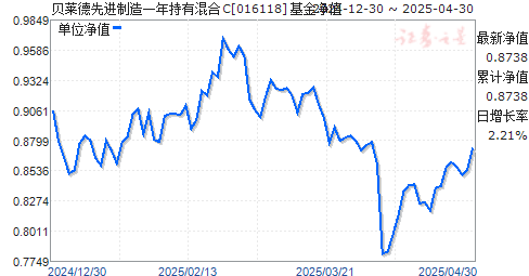 贝莱德先进制造一年持有混合C(016118)净值走势