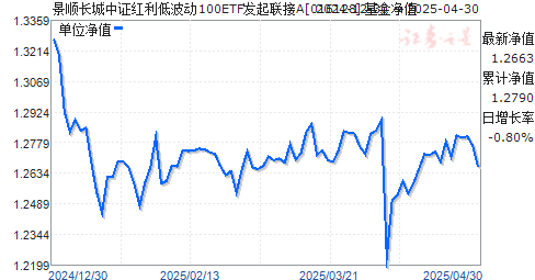 景顺长城中证红利低波动100ETF发起联接A(016128)净值走势
