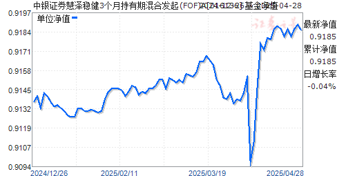 中银证券慧泽稳健3个月持有期混合发起(FOF)A(016136)净值走势