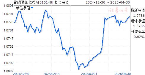融通通灿债券A(016148)净值走势