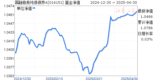 国融稳泰纯债债券A(016151)净值走势