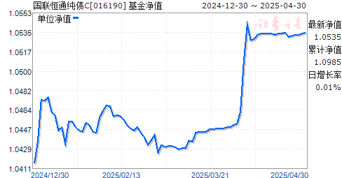 国联恒通纯债C(016190)净值走势