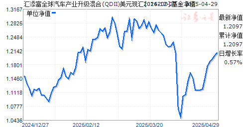 汇添富全球汽车产业升级混合(QDII)美元现汇(016200)净值走势