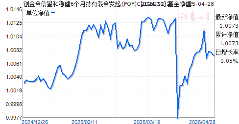 创金合信星和稳健6个月持有混合发起(FOF)C(016230)净值走势