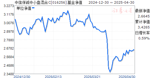 中信保诚中小盘混合C(016256)净值走势