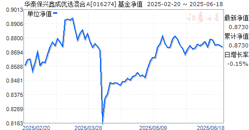 华泰保兴鑫成优选混合A(016274)净值走势