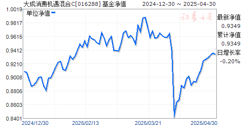 大成消费机遇混合C(016288)净值走势
