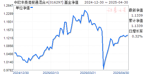中欧丰泰港股通混合A(016297)净值走势