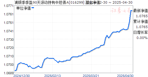 浦银季季盈90天滚动持有中短债A(016299)净值走势