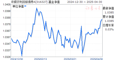农银双利回报债券A(016327)净值走势