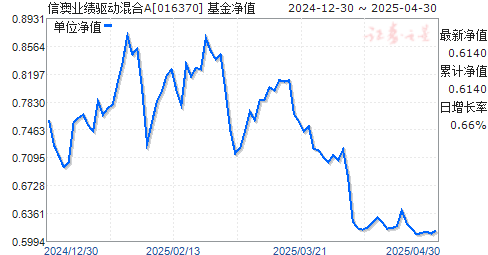 信澳业绩驱动混合A(016370)净值走势