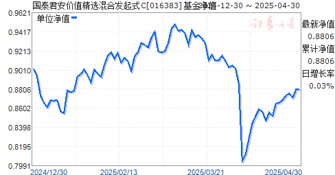 国泰君安价值精选混合发起式C(016383)净值走势