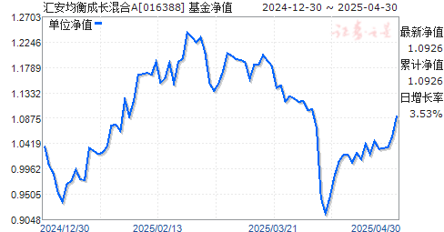 汇安均衡成长混合A(016388)净值走势