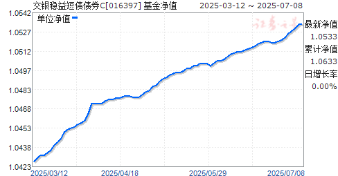 交银稳益短债债券C(016397)净值走势