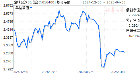 摩根智选30混合C(016400)净值走势