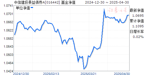 中信建投景益债券A(016442)净值走势