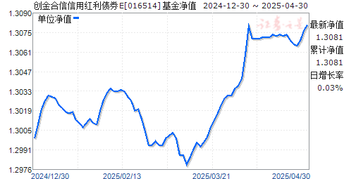 创金合信信用红利债券E(016514)净值走势