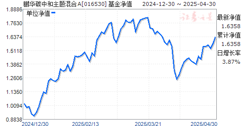 鹏华碳中和主题混合A(016530)净值走势