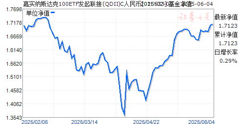 ʵ˹100ETF(QDII)C(016533)ֵ