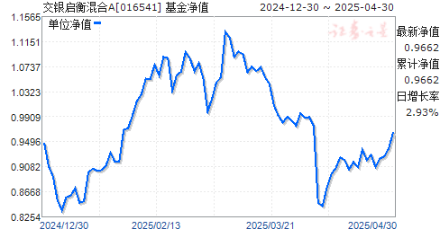 交银启衡混合A(016541)净值走势