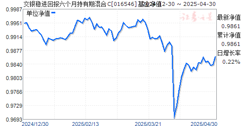 交银稳进回报六个月持有期混合C(016546)净值走势
