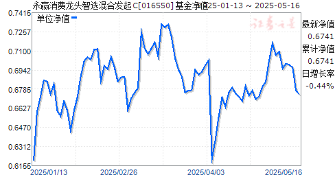 永赢消费龙头智选混合发起C(016550)净值走势