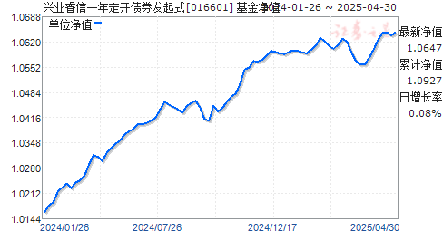 兴业睿信一年定开债券发起式(016601)净值走势