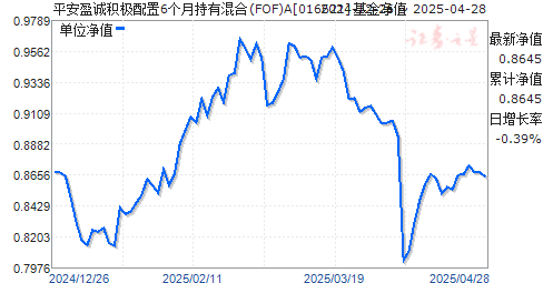 平安盈诚积极配置6个月持有混合(FOF)A(016621)净值走势