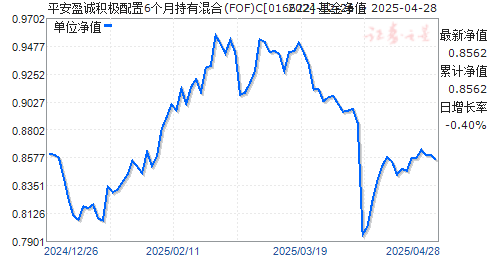 平安盈诚积极配置6个月持有混合(FOF)C(016622)净值走势