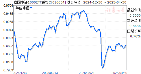 富国中证1000ETF联接C(016634)净值走势