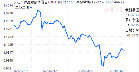 天弘全球高端制造混合(QDII)C(016665)净值走势