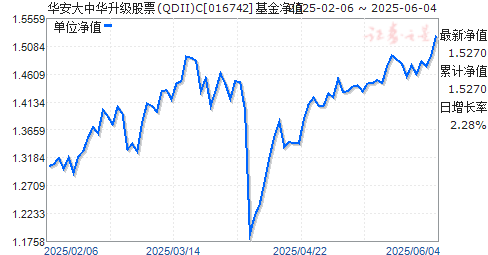 лƱ(QDII)C(016742)ֵ