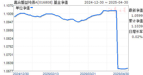 嘉合磐益纯债A(016808)净值走势