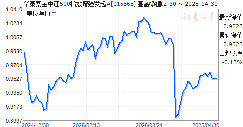 华泰紫金中证500指数增强发起A(016865)净值走势