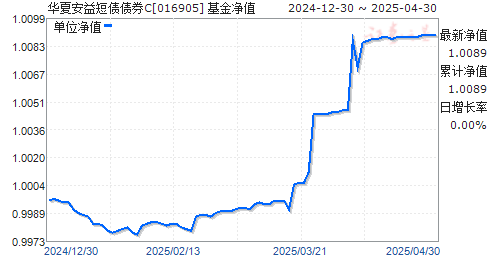 华夏安益短债债券C(016905)净值走势