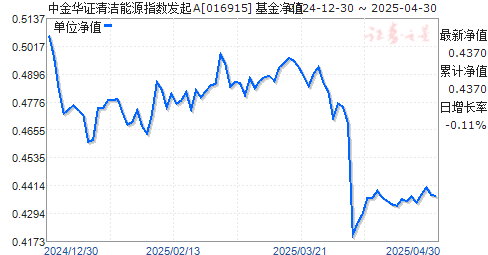 中金华证清洁能源指数发起A(016915)净值走势