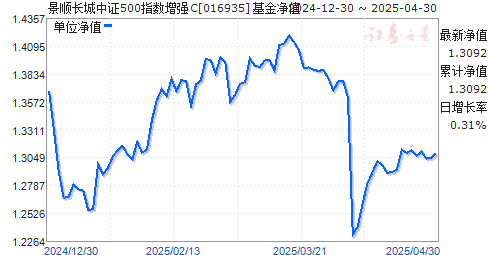 景顺长城中证500指数增强C(016935)净值走势