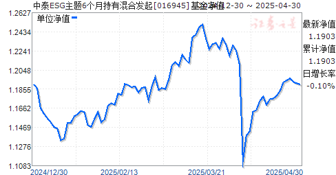 中泰ESG主题6个月持有混合发起(016945)净值走势