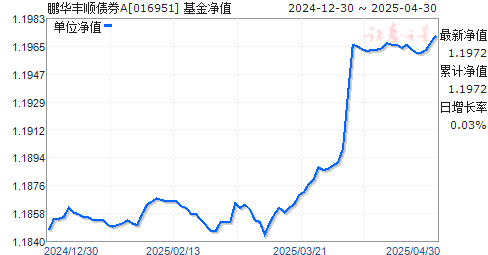 鹏华丰顺债券A(016951)净值走势