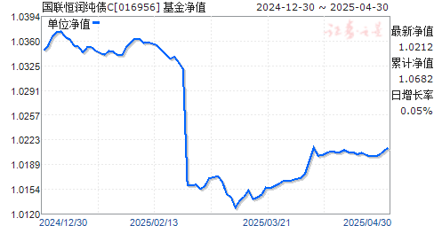国联恒润纯债C(016956)净值走势