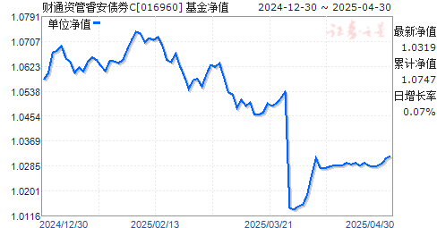 财通资管睿安债券C(016960)净值走势