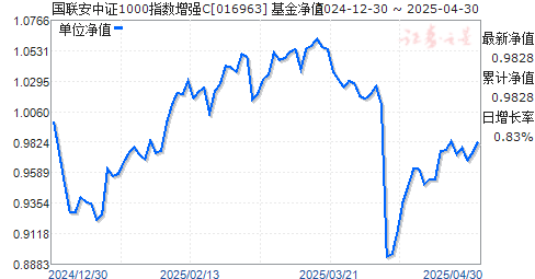 国联安中证1000指数增强C(016963)净值走势