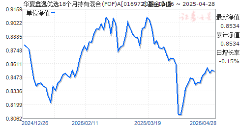 华夏鑫逸优选18个月持有混合(FOF)A(016972)净值走势