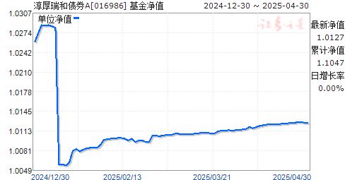 淳厚瑞和债券A(016986)净值走势