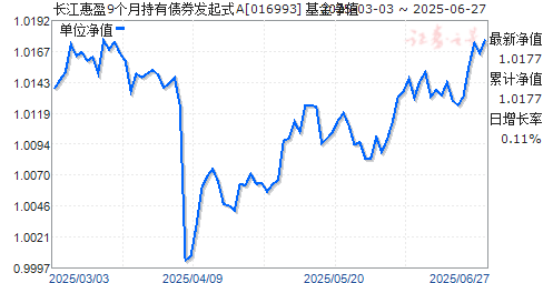 长江惠盈9个月持有债券发起式A(016993)净值走势