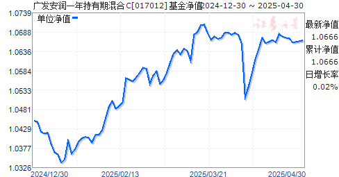 广发安润一年持有期混合C(017012)净值走势
