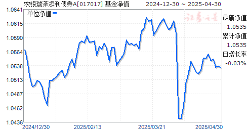 农银瑞泽添利债券A(017017)净值走势