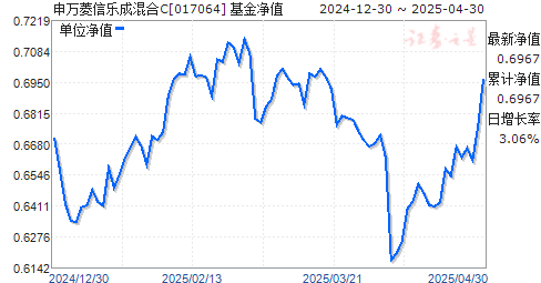申万菱信乐成混合C(017064)净值走势