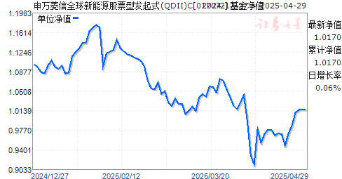 申万菱信全球新能源股票型发起式(QDII)C(017072)净值走势