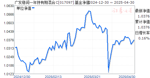 广发稳润一年持有期混合C(017097)净值走势